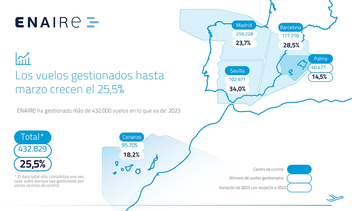 Vuelos gestionados por Enaire de enero a marzo de 2023. Infografa: Enaire.